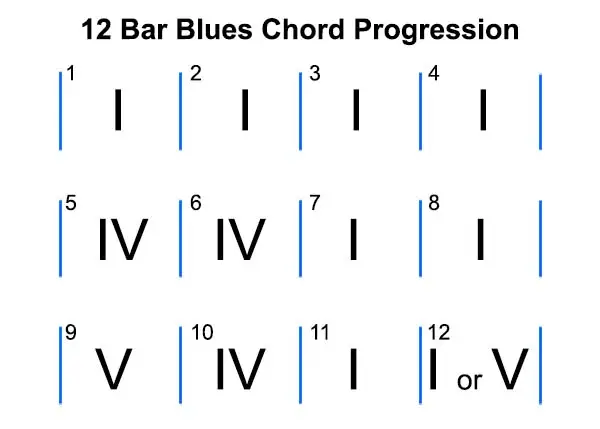 Blues Progression